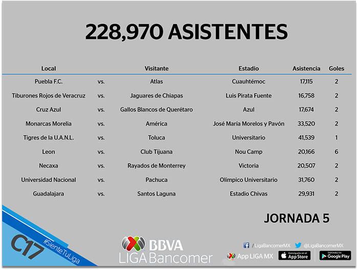 Asistencia de la jornada 5 en la LigaMx Clausura 2017 del Futbol Mexicano